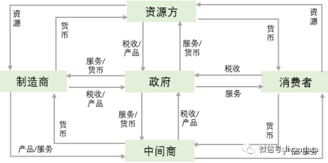 经营的本质是价值交换